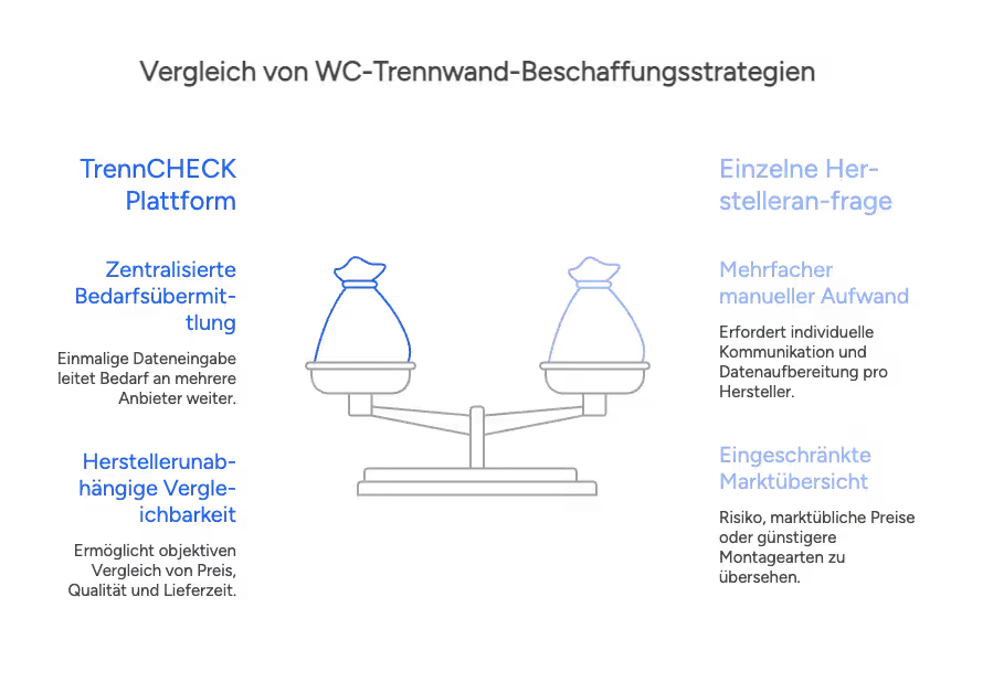 WC Trennwand Angebot Mindmap